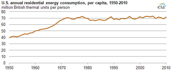 energy consumption flatlining