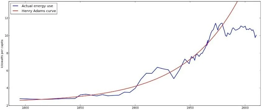 energy use trend break