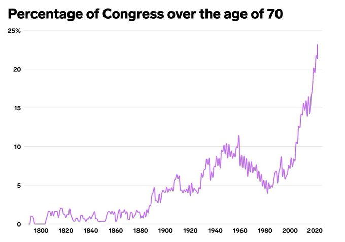 US congress age