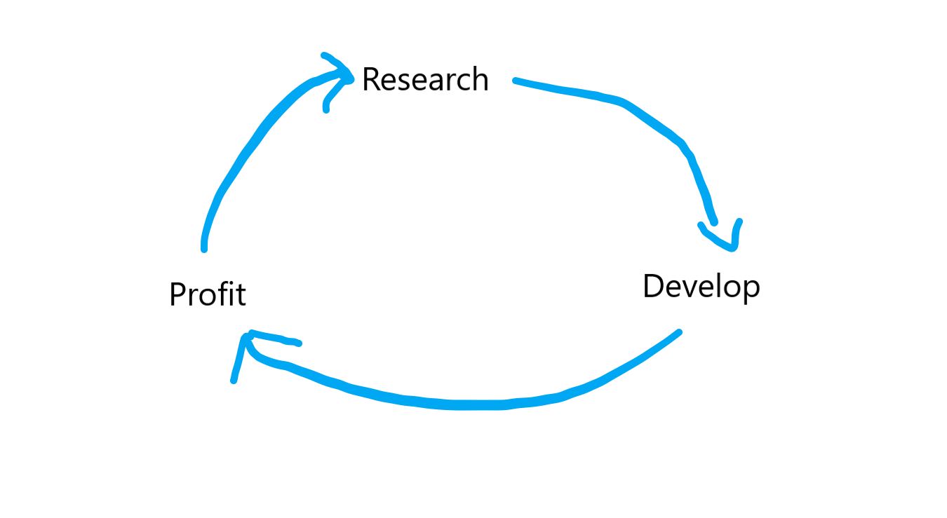 a virtuous cycle
