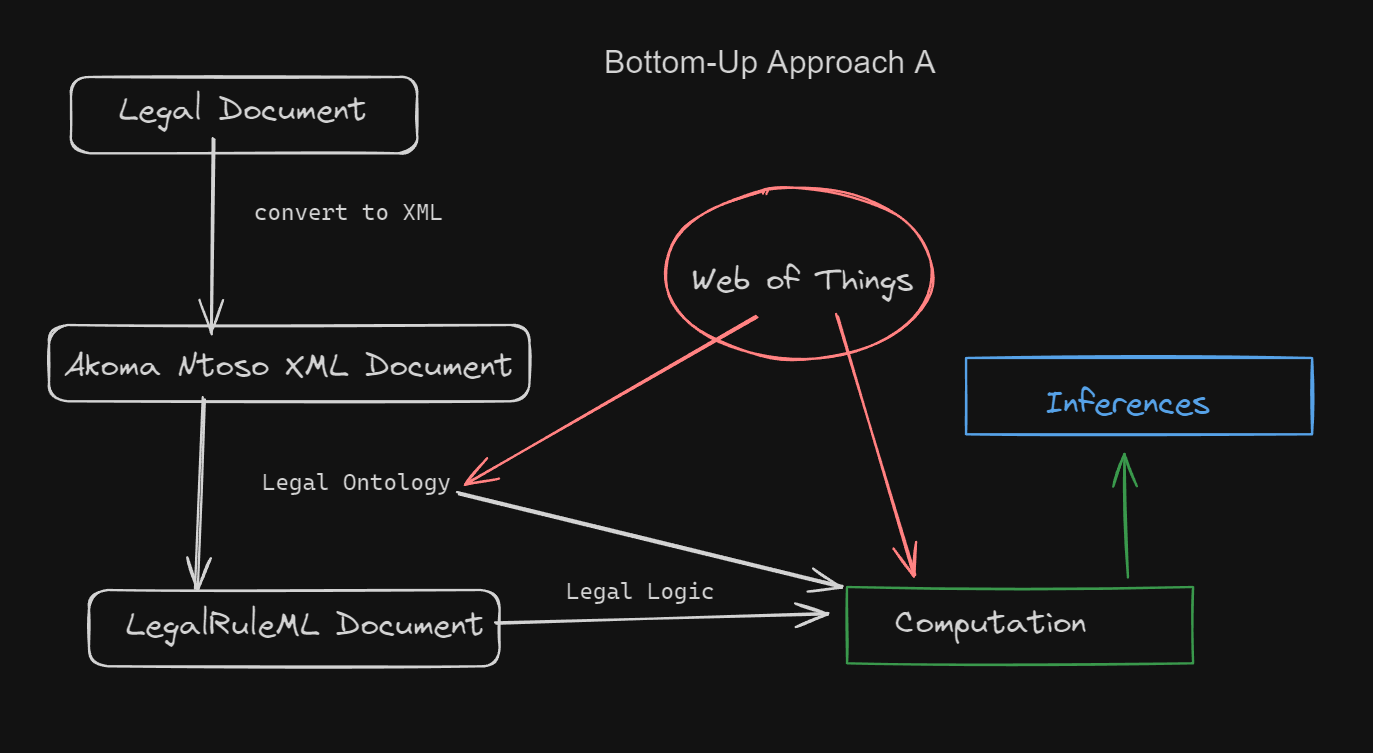 Bottom-Up Approach A