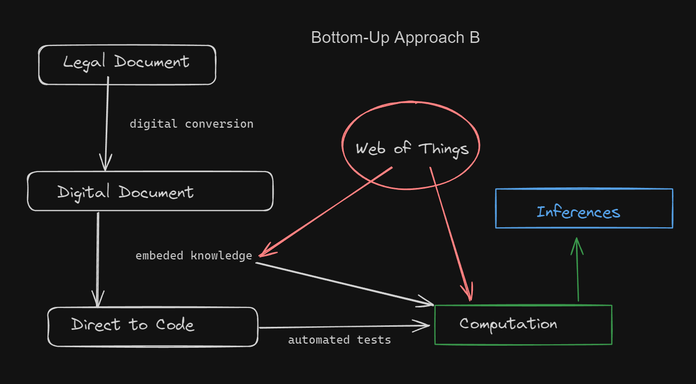 Bottom-Up Approach B