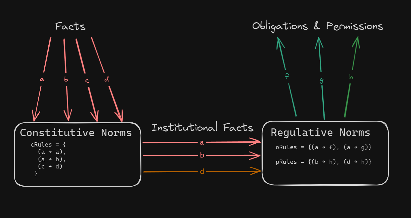 Facts to Obligations and Permissions through Institutional Facts