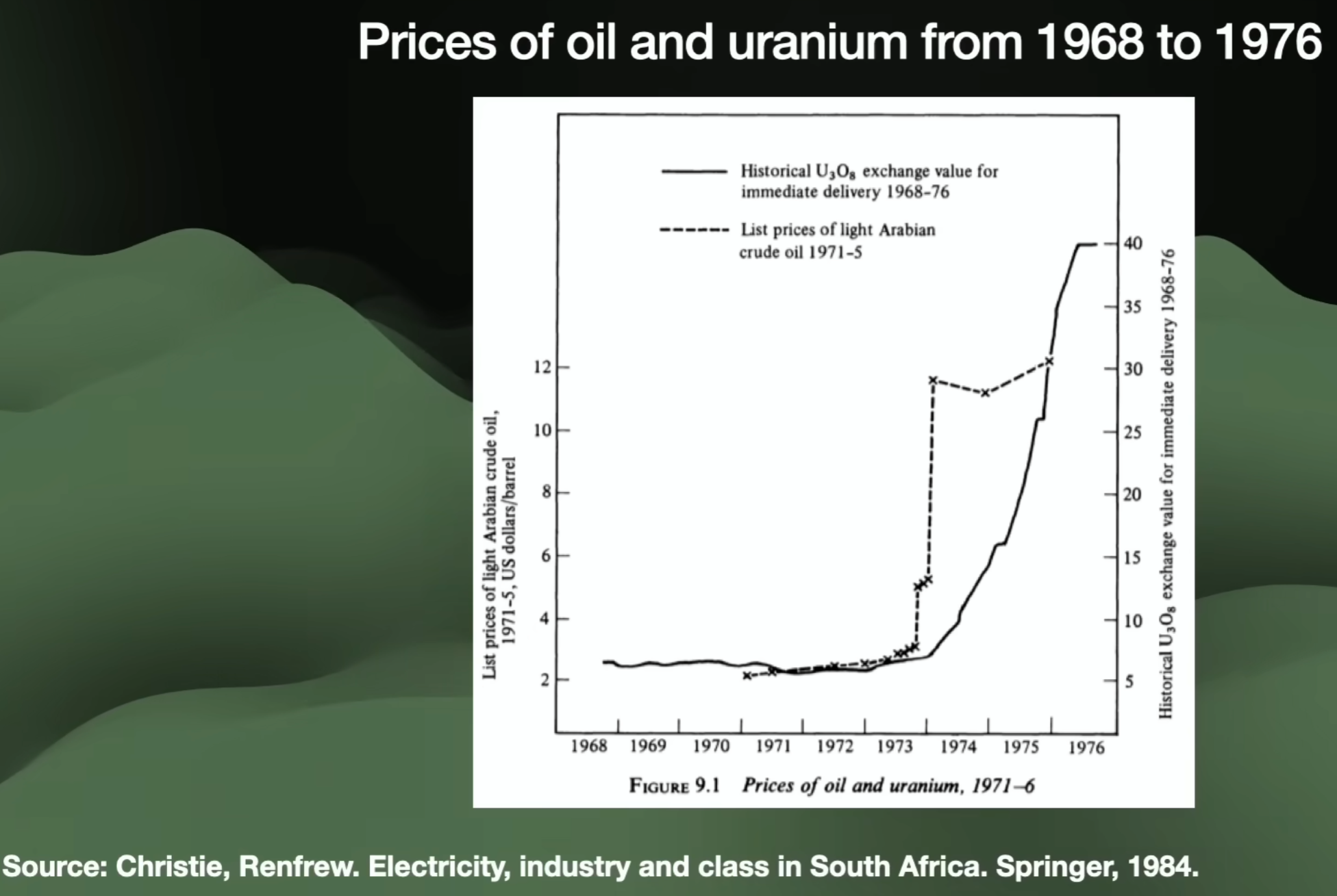1970's Oil Crisis