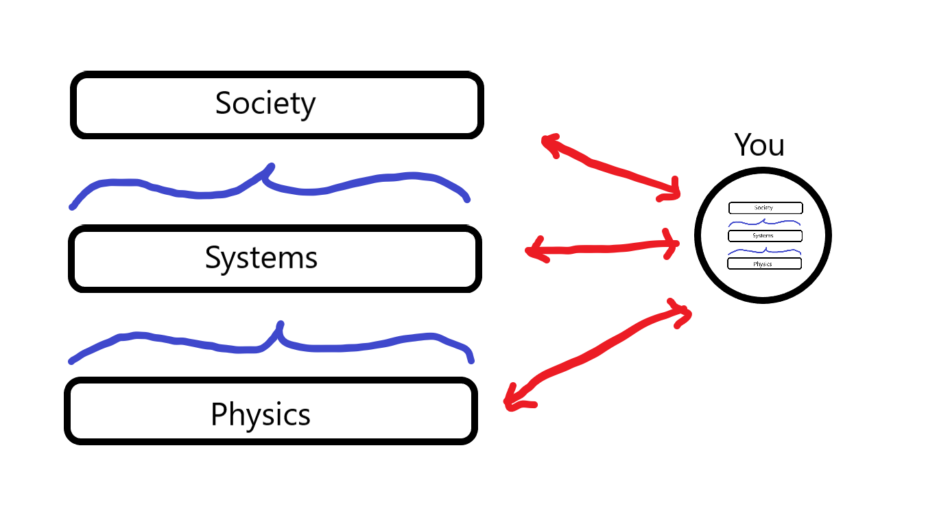 three levels of deepness